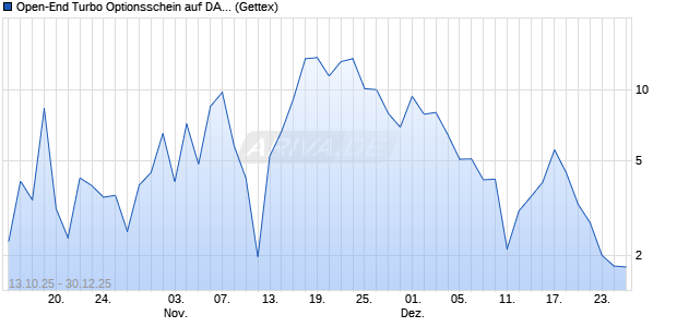 Open-End Turbo Optionsschein auf DAX [Goldman S. (WKN: GU4ZQF) Chart