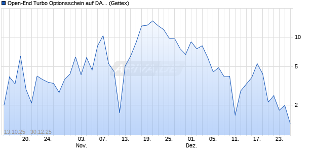 Open-End Turbo Optionsschein auf DAX [Goldman S. (WKN: GU4ZQH) Chart