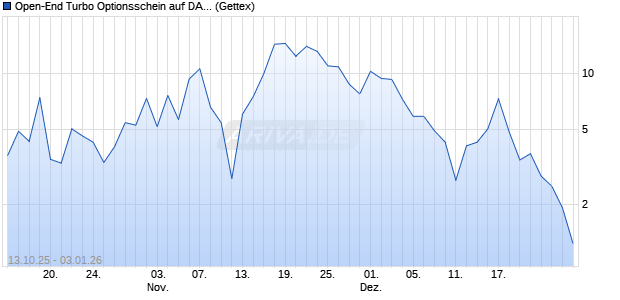 Open-End Turbo Optionsschein auf DAX [Goldman S. (WKN: GU4ZQJ) Chart