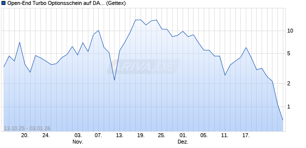 Open-End Turbo Optionsschein auf DAX [Goldman S. (WKN: GU4ZQK) Chart