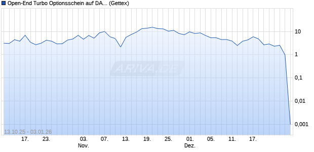 Open-End Turbo Optionsschein auf DAX [Goldman S. (WKN: GU4ZQL) Chart