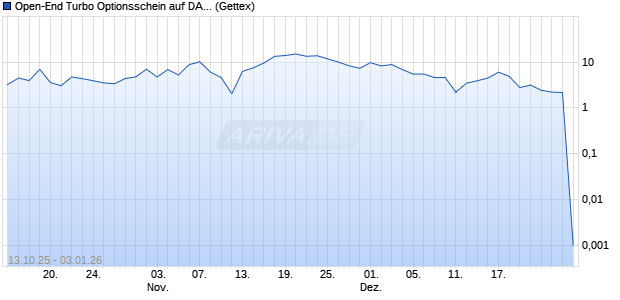 Open-End Turbo Optionsschein auf DAX [Goldman S. (WKN: GU4ZQM) Chart