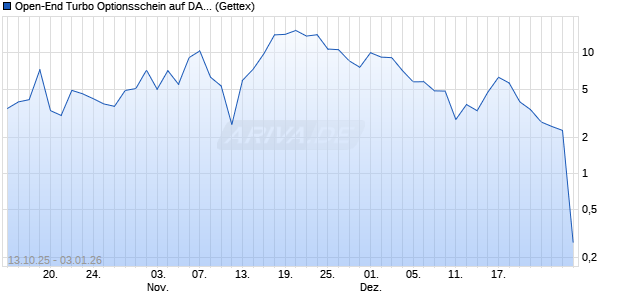 Open-End Turbo Optionsschein auf DAX [Goldman S. (WKN: GU4ZSB) Chart