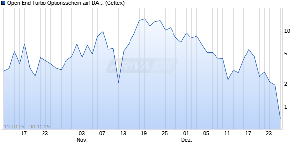 Open-End Turbo Optionsschein auf DAX [Goldman S. (WKN: GU4ZTD) Chart