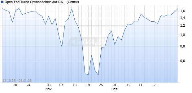 Open-End Turbo Optionsschein auf DAX [Goldman S. (WKN: GU50EW) Chart
