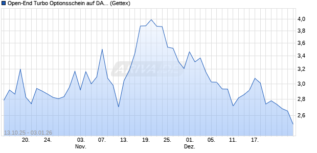 Open-End Turbo Optionsschein auf DAX [Goldman S. (WKN: GU50EY) Chart