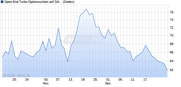 Open-End Turbo Optionsschein auf DAX [Goldman S. (WKN: GU50F9) Chart