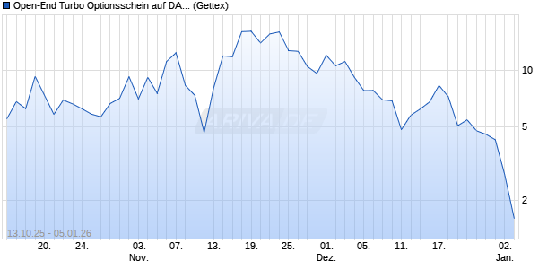 Open-End Turbo Optionsschein auf DAX [Goldman S. (WKN: GU50FQ) Chart