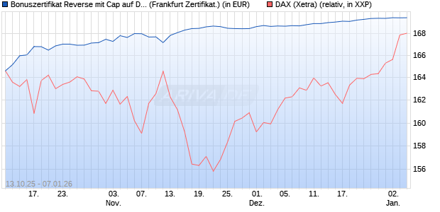 Bonuszertifikat Reverse mit Cap auf DAX [DZ BANK AG] (WKN: DU395J) Chart