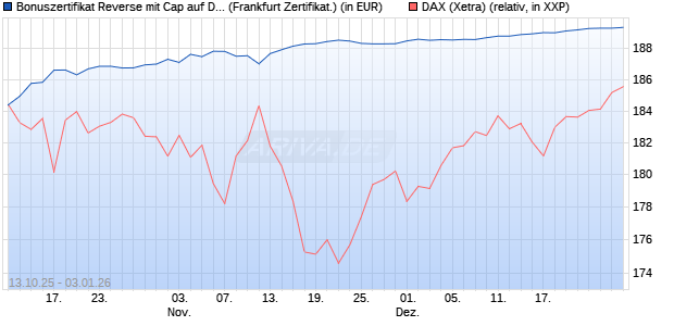 Bonuszertifikat Reverse mit Cap auf DAX [DZ BANK AG] (WKN: DU395M) Chart