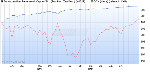 Bonuszertifikat Reverse mit Cap auf DAX [DZ BANK AG] (WKN: DU395P) Chart