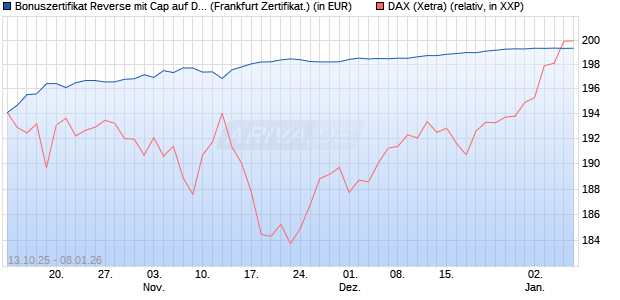 Bonuszertifikat Reverse mit Cap auf DAX [DZ BANK AG] (WKN: DU395N) Chart
