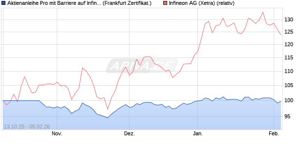 Aktienanleihe Pro mit Barriere auf Infineon [Vontobel] (WKN: VH53RK) Chart
