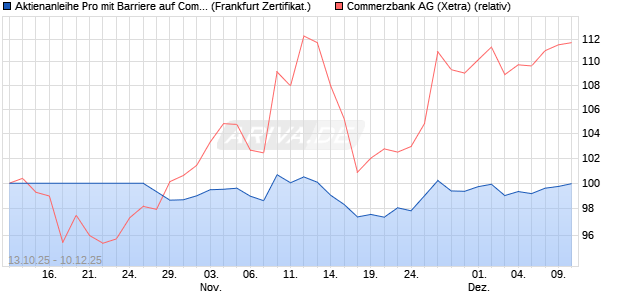 Aktienanleihe Pro mit Barriere auf Commerzbank [Vo. (WKN: VH53RH) Chart