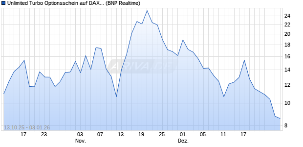 Unlimited Turbo Optionsschein auf DAX [BNP Pariba. (WKN: PK0Q4P) Chart