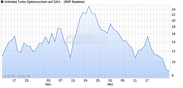 Unlimited Turbo Optionsschein auf DAX [BNP Pariba. (WKN: PK0Q4Q) Chart
