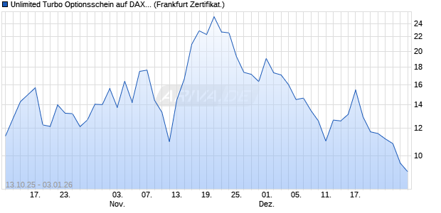 Unlimited Turbo Optionsschein auf DAX [BNP Pariba. (WKN: PK0Q4R) Chart