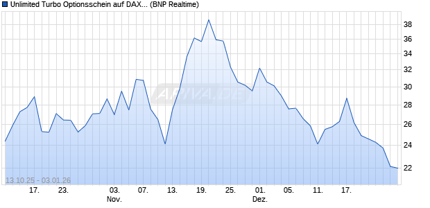 Unlimited Turbo Optionsschein auf DAX [BNP Pariba. (WKN: PK0Q4V) Chart