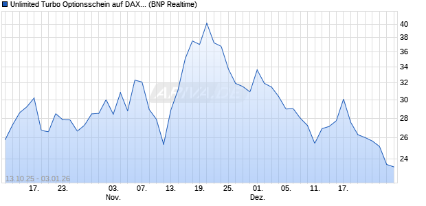 Unlimited Turbo Optionsschein auf DAX [BNP Pariba. (WKN: PK0Q4W) Chart
