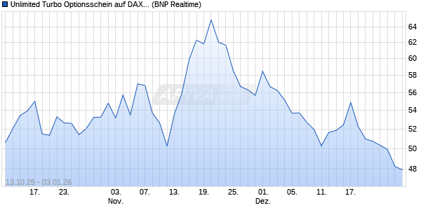 Unlimited Turbo Optionsschein auf DAX [BNP Pariba. (WKN: PK0Q4Z) Chart