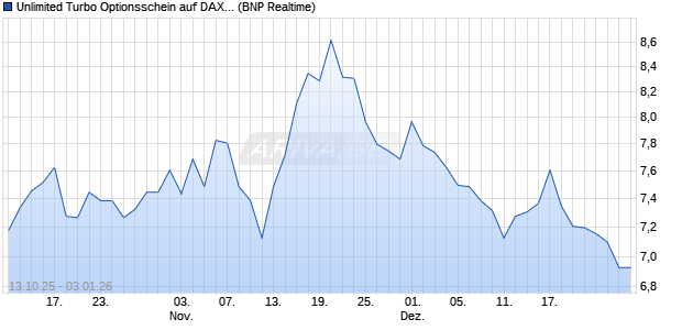 Unlimited Turbo Optionsschein auf DAX [BNP Pariba. (WKN: PK0Q5V) Chart