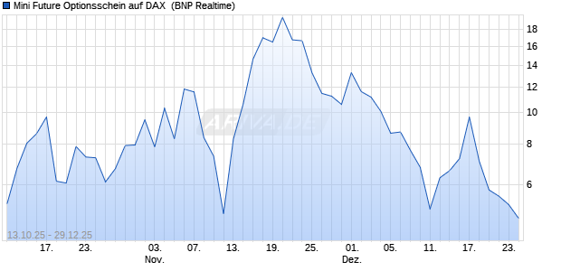 Mini Future Optionsschein auf DAX [BNP Paribas Emi. (WKN: PK0RDL) Chart