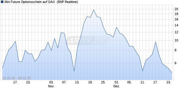 Mini Future Optionsschein auf DAX [BNP Paribas Emi. (WKN: PK0RDN) Chart