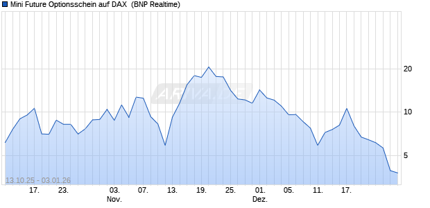 Mini Future Optionsschein auf DAX [BNP Paribas Emi. (WKN: PK0RD4) Chart