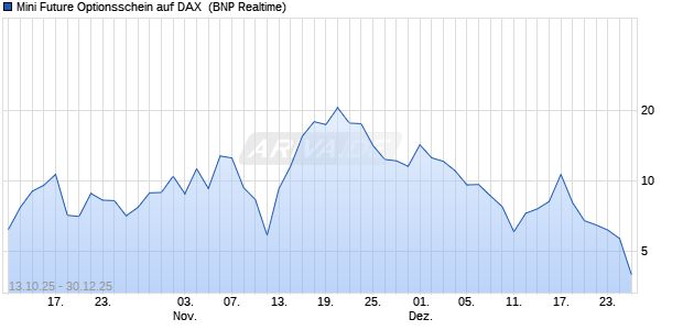 Mini Future Optionsschein auf DAX [BNP Paribas Emi. (WKN: PK0RD5) Chart