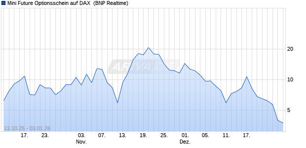 Mini Future Optionsschein auf DAX [BNP Paribas Emi. (WKN: PK0RD6) Chart