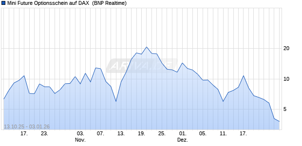 Mini Future Optionsschein auf DAX [BNP Paribas Emi. (WKN: PK0RD7) Chart