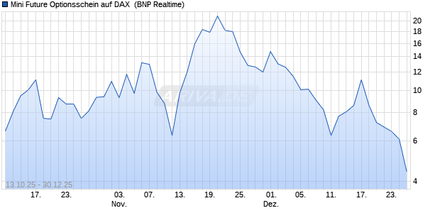 Mini Future Optionsschein auf DAX [BNP Paribas Emi. (WKN: PK0REA) Chart