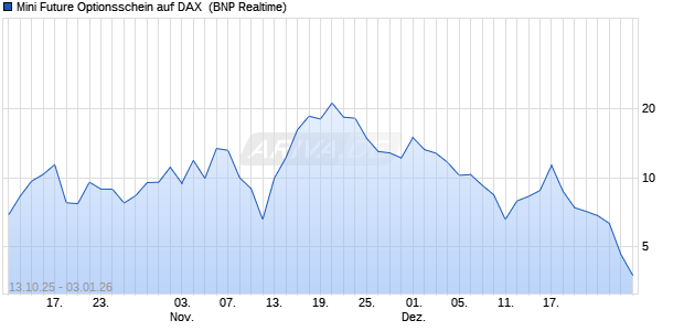 Mini Future Optionsschein auf DAX [BNP Paribas Emi. (WKN: PK0REC) Chart