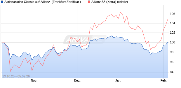 Aktienanleihe Classic auf Allianz [Soci&eacute;t&eacute; G&eacute;n&eacute;rale Ef. (WKN: FD2HML) Chart