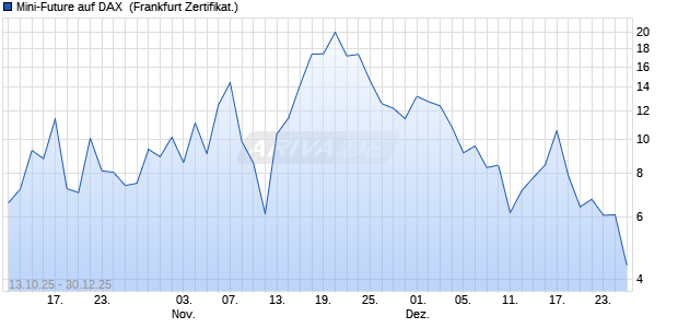 Mini-Future auf DAX [Vontobel] (WKN: VH54XP) Chart
