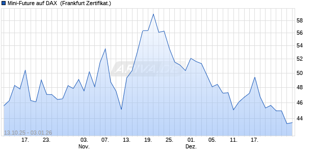 Mini-Future auf DAX [Vontobel] (WKN: VH54XH) Chart