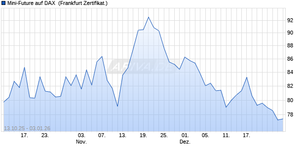 Mini-Future auf DAX [Vontobel] (WKN: VH54XB) Chart