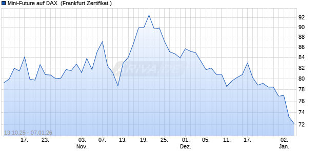 Mini-Future auf DAX [Vontobel] (WKN: VH54XA) Chart