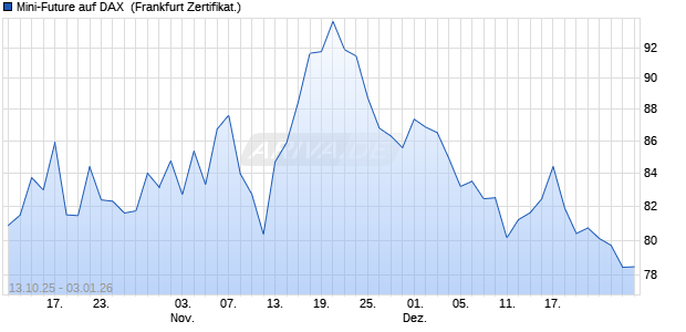 Mini-Future auf DAX [Vontobel] (WKN: VH54W5) Chart