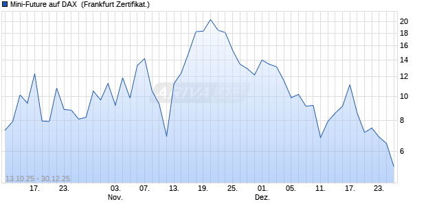 Mini-Future auf DAX [Vontobel] (WKN: VH54XF) Chart