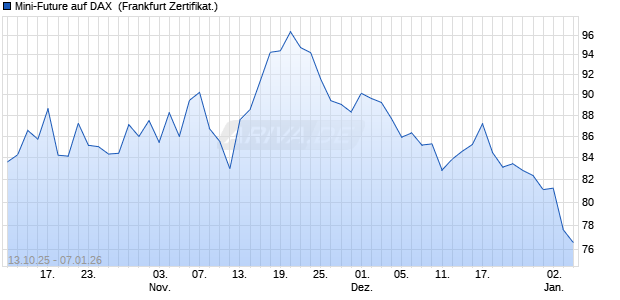 Mini-Future auf DAX [Vontobel] (WKN: VH54ZL) Chart