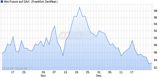 Mini-Future auf DAX [Vontobel] (WKN: VH54ZF) Chart
