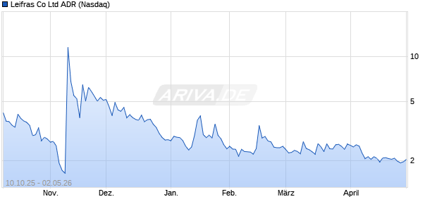 Leifras Aktie (ADR) Chart