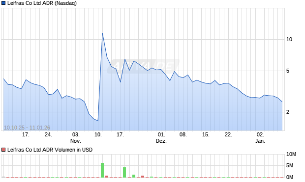 Leifras Aktie (ADR) Chart