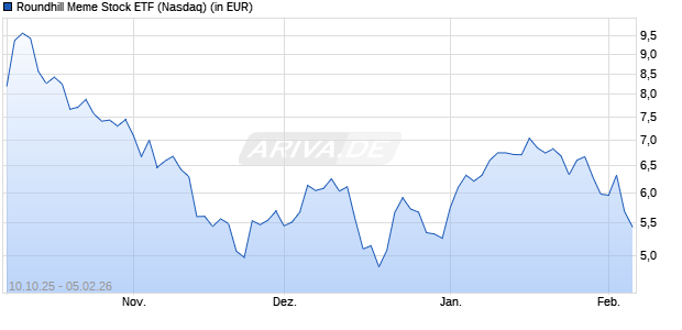Roundhill Meme Stock ETF Aktie Chart