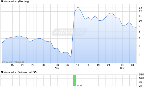 Movano Aktie Chart