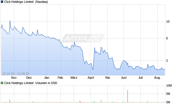 Click Holdings Limited Aktie Chart
