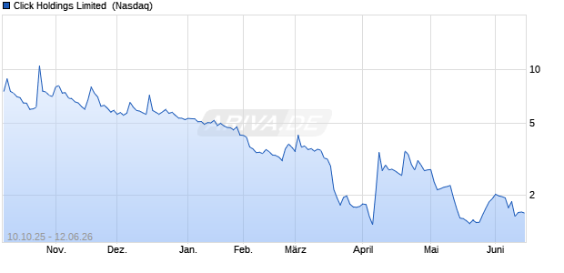 Click Holdings Limited Aktie Chart