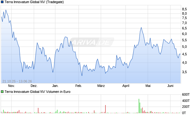 Terra Innovatum Global Aktie Chart