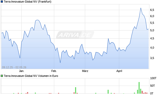 Terra Innovatum Global Aktie Chart